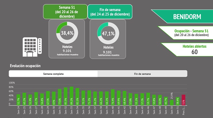 Tabla de ocupación de Benidorm (Alicante)