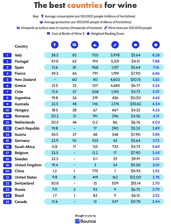 Ranking de destinos enoturísticos según Bounce