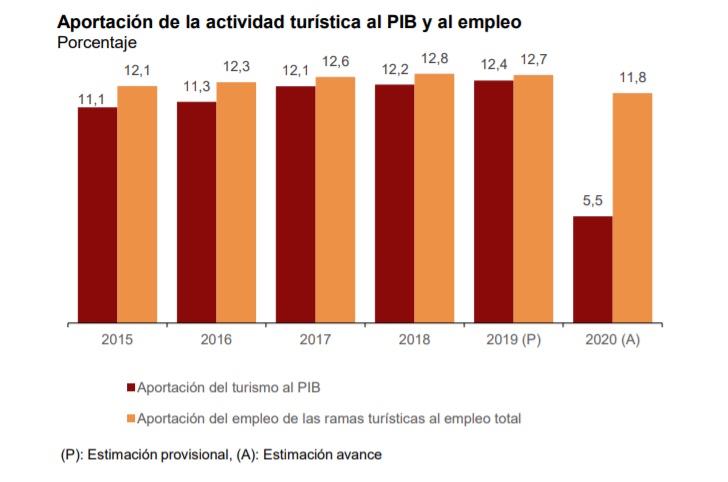 Aportación de la actividad turística al PIB y al empleo