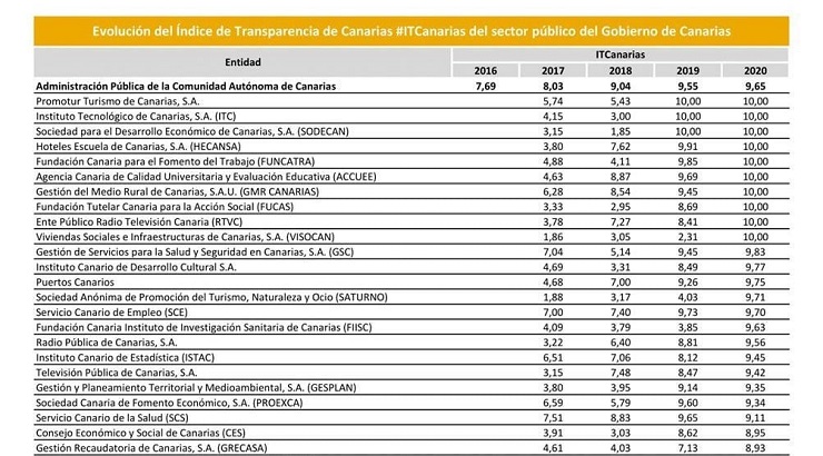 Mejores clasificados según el Índice de Transparencia de Canarias