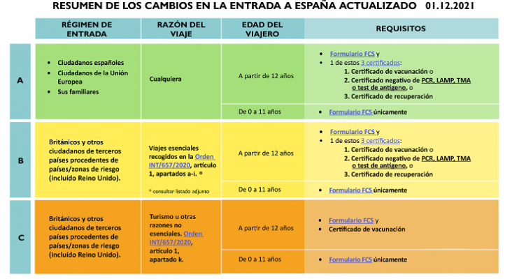 Actualización requisitos de entrada en España 01.12.2021