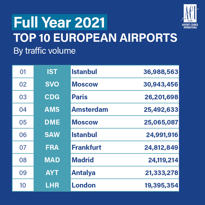 Top 10 aeropuertos europeos con más tráfico en 2021