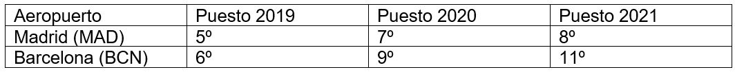 Resultado de los aeropuertos españoles en el ranking europeo durante los últimos años