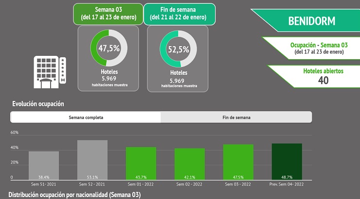 Datos de BigDataHosbec sobre la ocupación en Benidorm (Alicante) | Foto: Hosbec