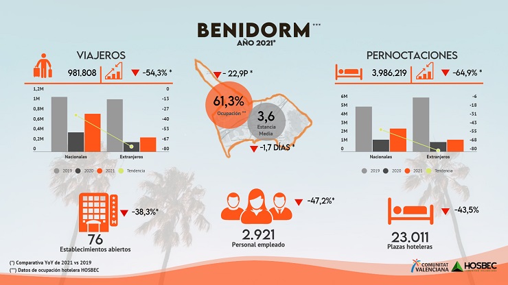Infografía sobre la actividad hotelera en Benidorm (Alicante) | Foto: BigDataHosbec