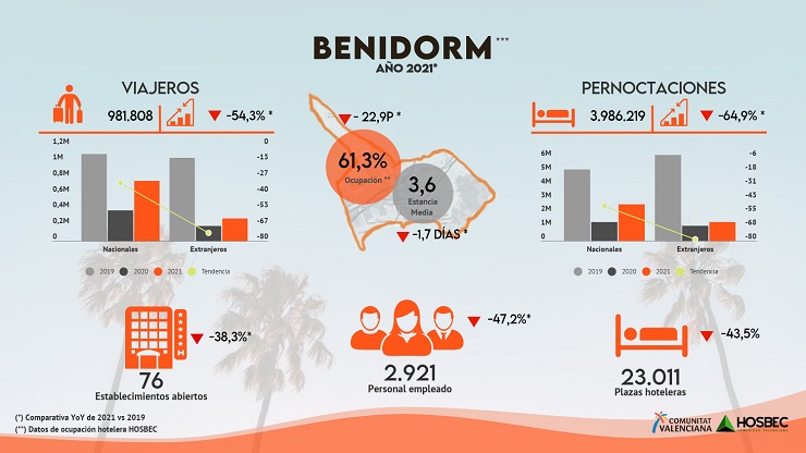 Infografía sobre la actividad hotelera en Benidorm (Alicante) | Foto: BigDataHosbec Infografía sobre la actividad hotelera en Benidorm (Alicante) | Foto: BigDataHosbec