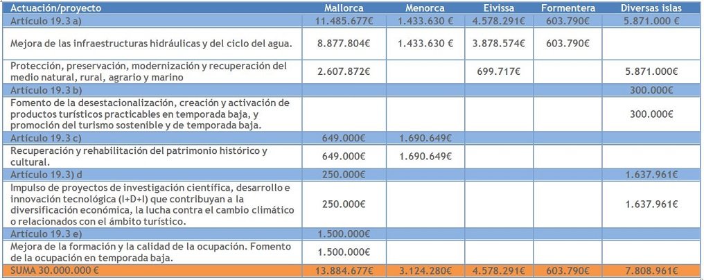 Cuadro resumen de fondos destinados según segmento e isla