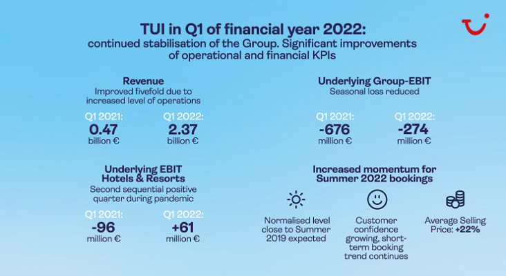 Resumen de los resultados de TUI primer trimestre 21 22