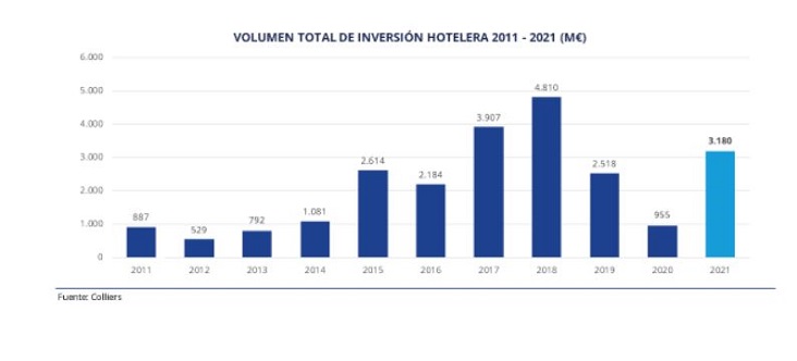 Volumen de inversión hotelera en 2021 (millones de euros)