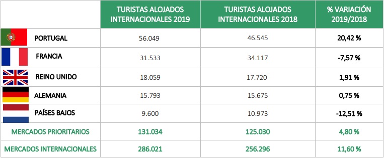 Tabla con datos de mercados emisores 'prioritarios' | Foto: Observatorio de Turismo de Extremadura