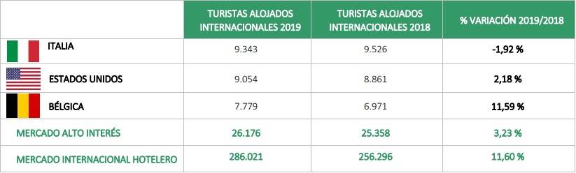 Tabla de datos de mercados emisores 'de alto interés' | Foto: Observatorio de Turismo de Extremadura