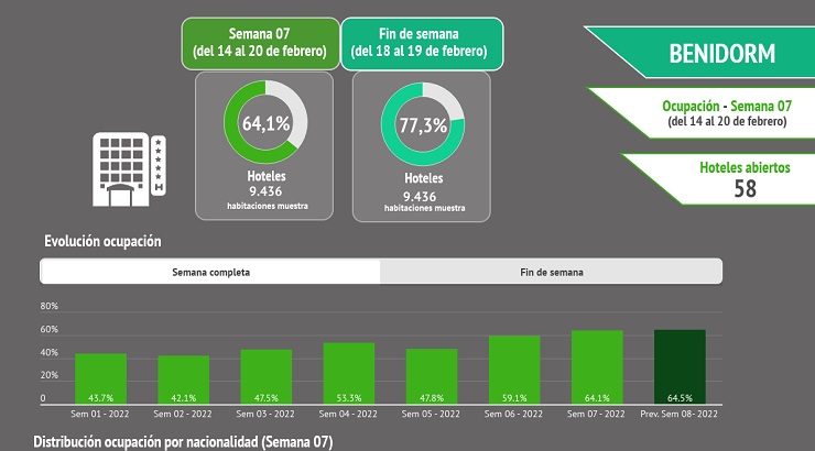 Datos del informe BigDataHosbec de ocupación hotelera | Foto: Hosbec