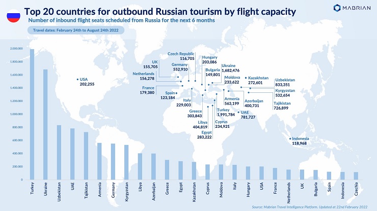 Top 20 destinations for Russia 250222