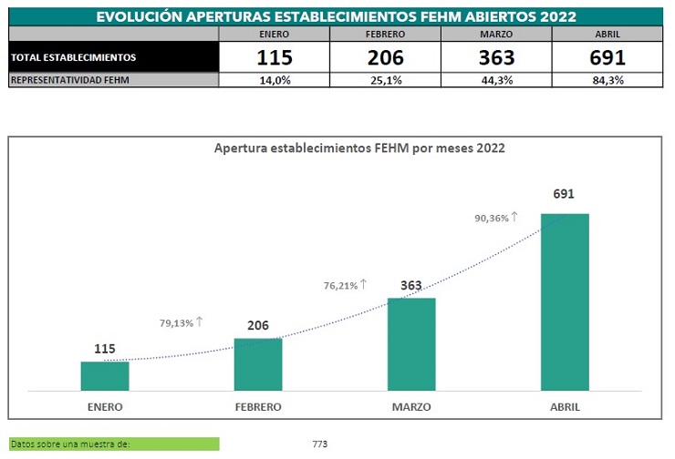 Previsiones de apertura de hoteles en Mallorca FEHM