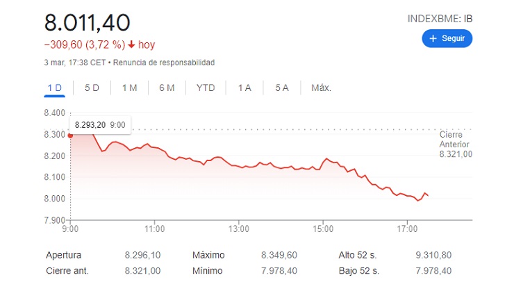 Caída del 3,72% del Ibex 35 este jueves, 3 de marzo de 2022