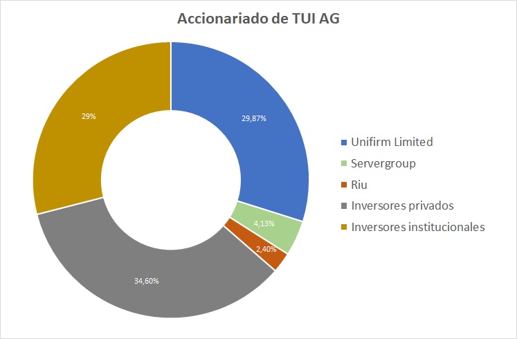 accionarado tui datos