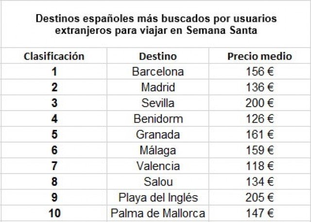 Barcelona y Madrid, entre las 10 ciudades del mundo más buscadas en Semana Santa