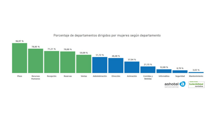 Los departamentos menos dirigidos por mujeres | Gráfico vía Ashotel Los departamentos menos dirigidos por mujeres | Gráfico vía Ashotel