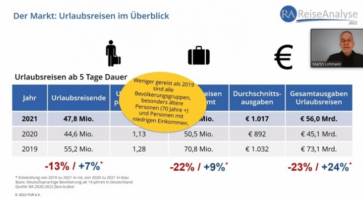 Los viajes y gastos en 2021 mejoran, pero aún están por debajo del 2019