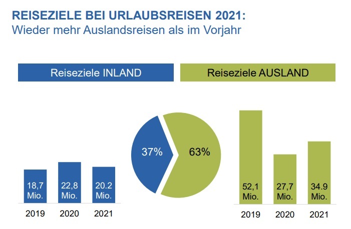 2021 Proporción destinos nacionales internacionales de los alemanes