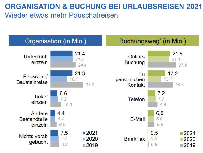 Reiseanalyse22 buchungsformen