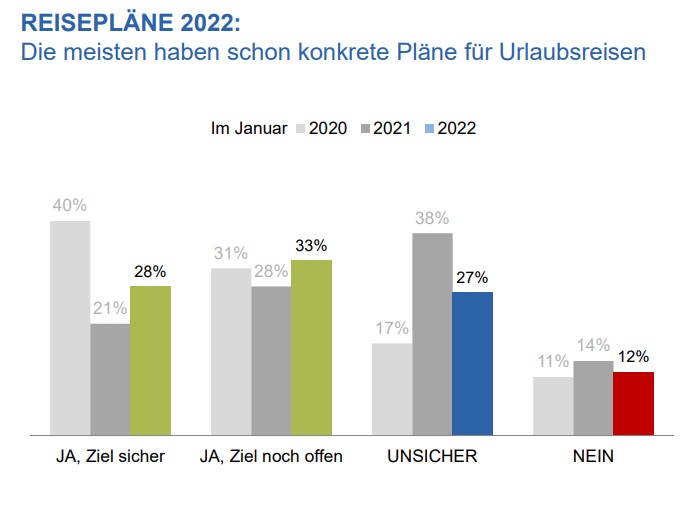 Los alemanes con planes concretos de viaje han aumentado con relación al 2020