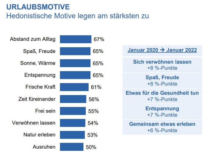 Reiseanalyse22 urlaubsmotive