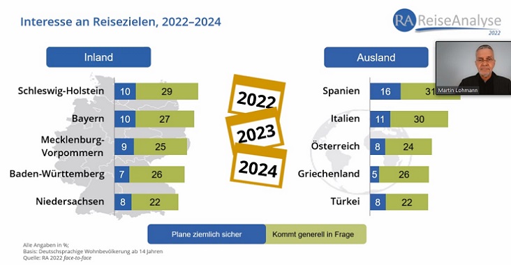 España sigue figurando para los alemanes como primer destino a visitar con intención segura del 16% y una intención posible del 31% en los próximos 3 años.