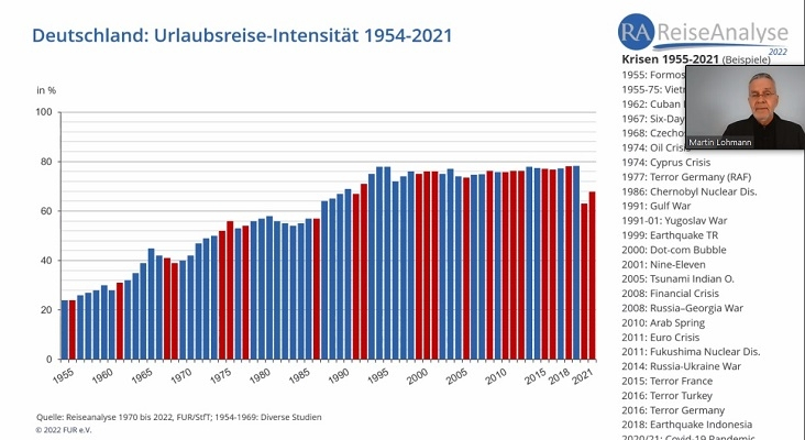 El gráfico muestra la intensidad de viaje de los alemanes desde 1954 (en millones de viajeros) con las columnas de los años con crisis marcadas en rojo