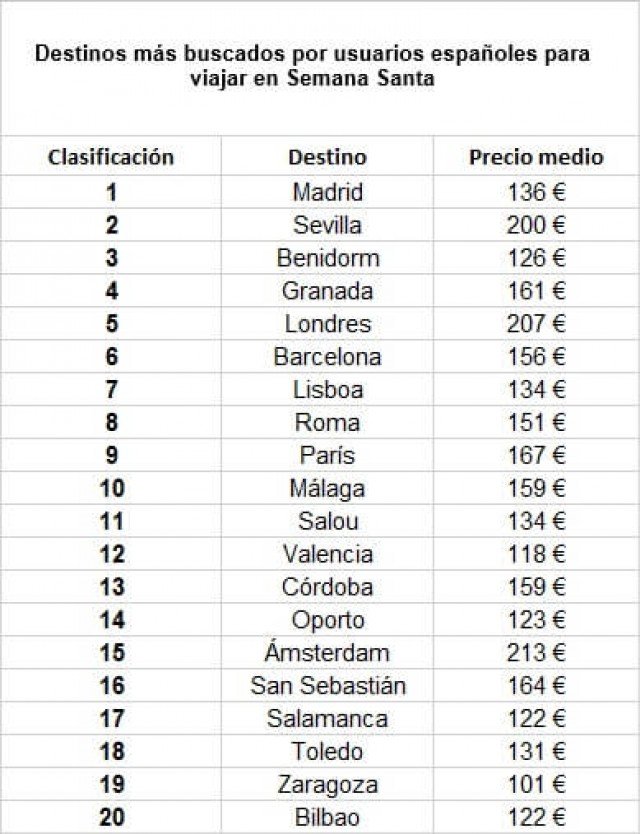 Barcelona y Madrid, entre las 10 ciudades del mundo más buscadas en Semana Santa