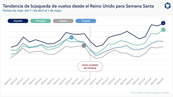 La inestabilidad en Europa oriental potencia la Semana Santa en España y Portugal