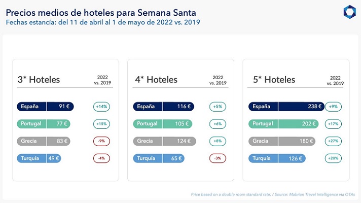 La inestabilidad en Europa oriental potencia la Semana Santa en España y Portugal (2)