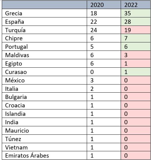 Evolución de los premios de los TUI Global Hotel Awards 2020 2022