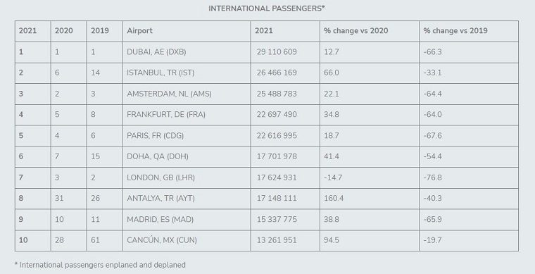 aeropuertos trafico internacional