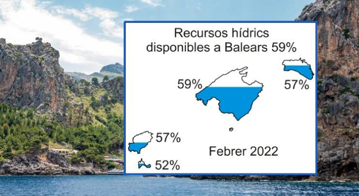 El éxito de la temporada turística puede disparar el riesgo de sequía en Baleares