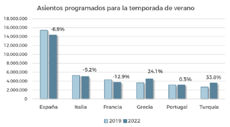 Tabla de programación de asientos para este verano desde Reino Unido | Fuente: Turespaña