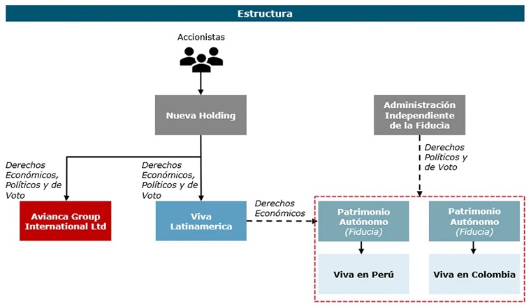 infografia esquema avianca viva