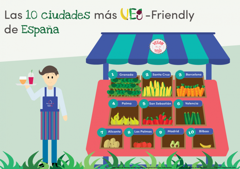 Cuál es la ciudad más veg friendly de España