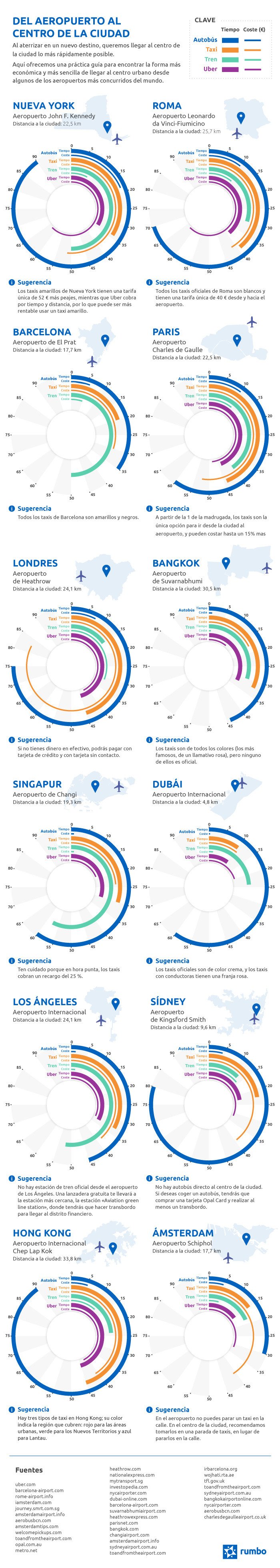 Infografía Rumbo Aeropuertos