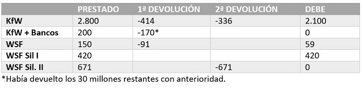 Tabla de ayudas estatales y devoluciones de TUI Group Tourinews