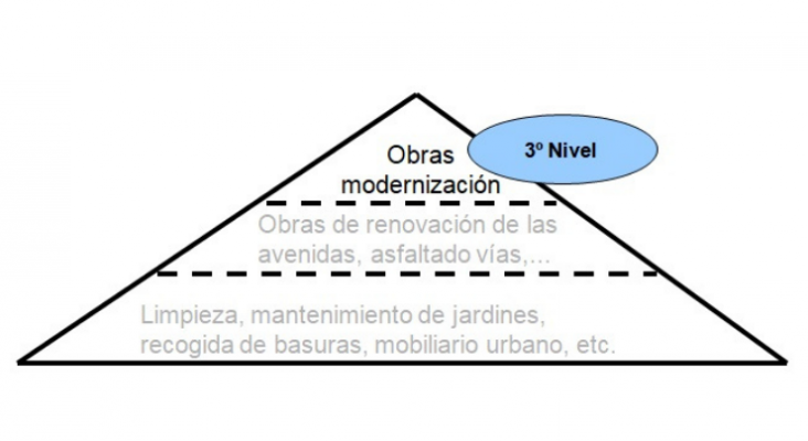 Infraestructuras turísticas estratégicas