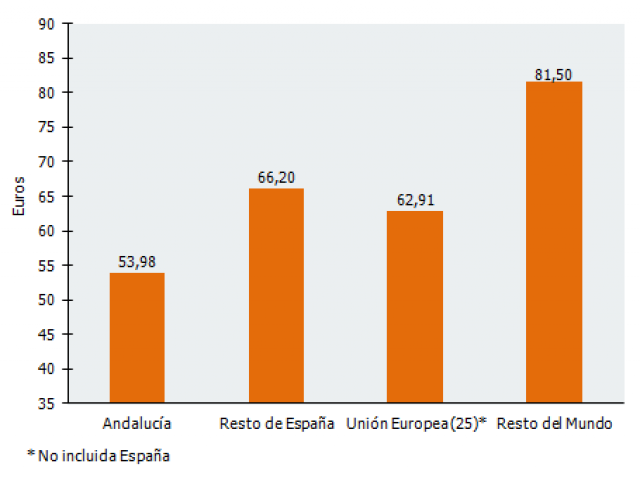 Aumenta un 12% el número de turistas en Andalucía en el cuarto trimestre del año