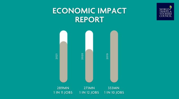 Resumen ilustrativo sobre un estudio realizado por WTTC y la Universidad de Oxford sobre impacto económico 2019-2021