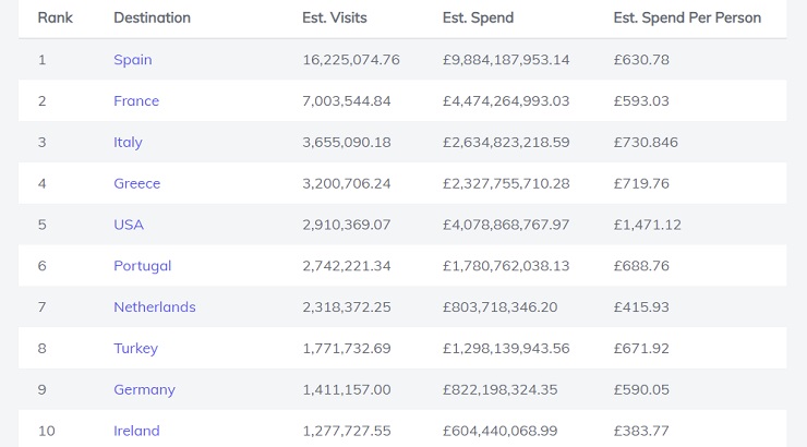 Tabla elaborada por MoneyTransfers.com con los destinos más populares entre los turistas británicos en 2022
