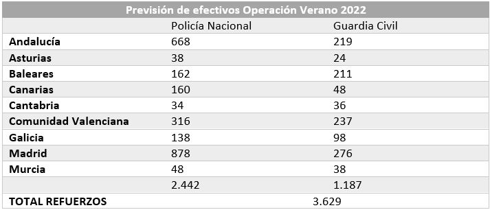 Previsión efectivos Operación Verano 2022 en España