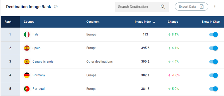 Ranking de destinos más valorados por la comunidad LGTBIQ+