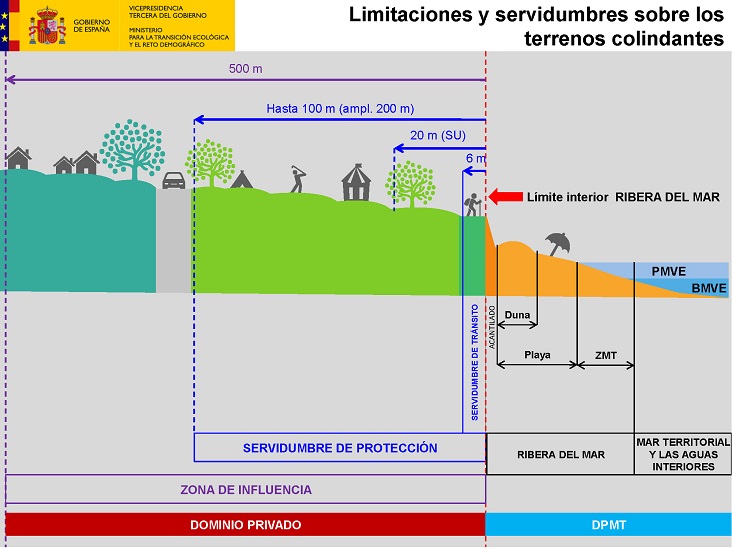 Limitaciones y servidumbres en terrenos de Costa Ministerio de Transición Ecológica