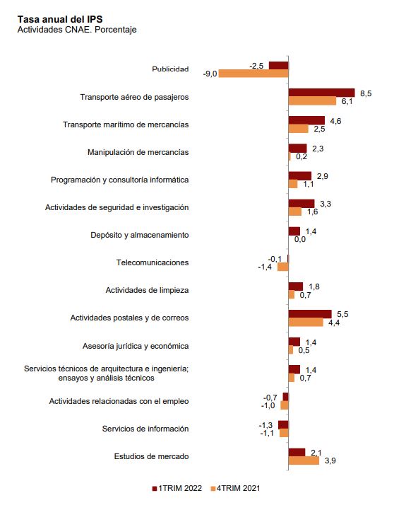 Tasa anual del IPS