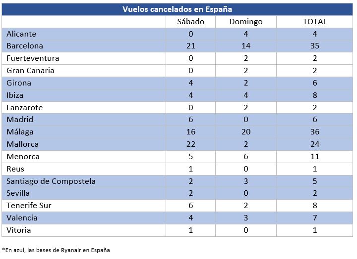 Vuelos cancelados en España en el fin de semana del 24 al 26 de junio Datos USO Sitcpla