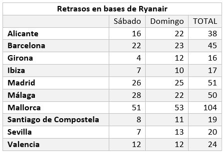 Retrasos en las bases de Ryanair en el fin de semana del 24 al 26 de junio. Datos USO Sitcpla